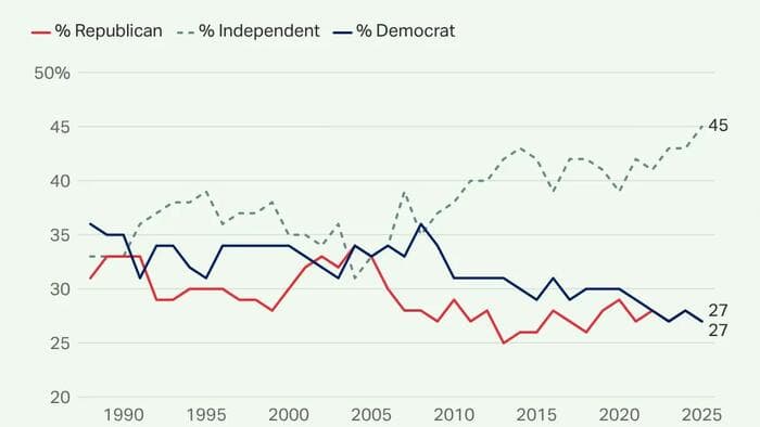 America's Growing Independent Movement Signals Democracy Crisis